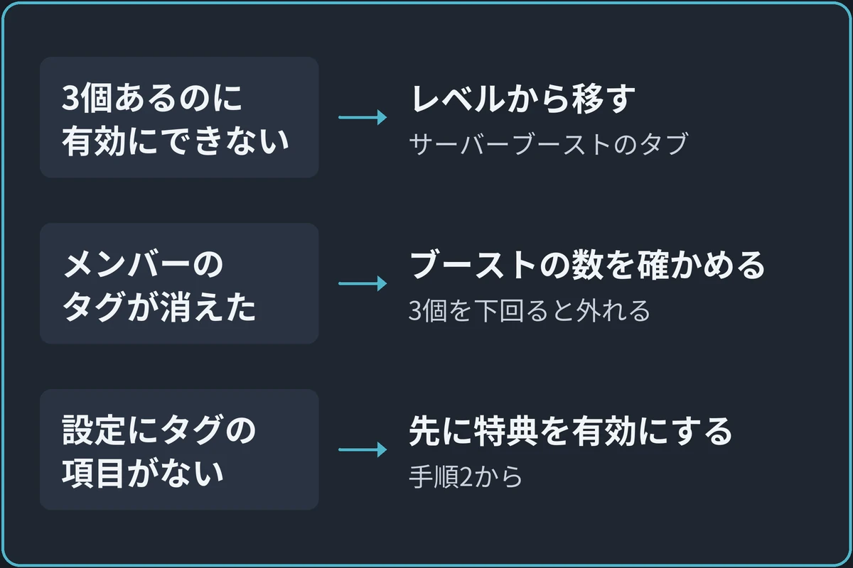 タグで止まったときの見分け方の図。ブーストが3個あるのに有効にできないなら、レベルからブーストを移す。メンバーのタグが消えたなら、ブーストが3個を下回っていないか数を確かめる。サーバー設定にタグの項目がないなら、先にサーバーブーストのタブで特典を有効にする。