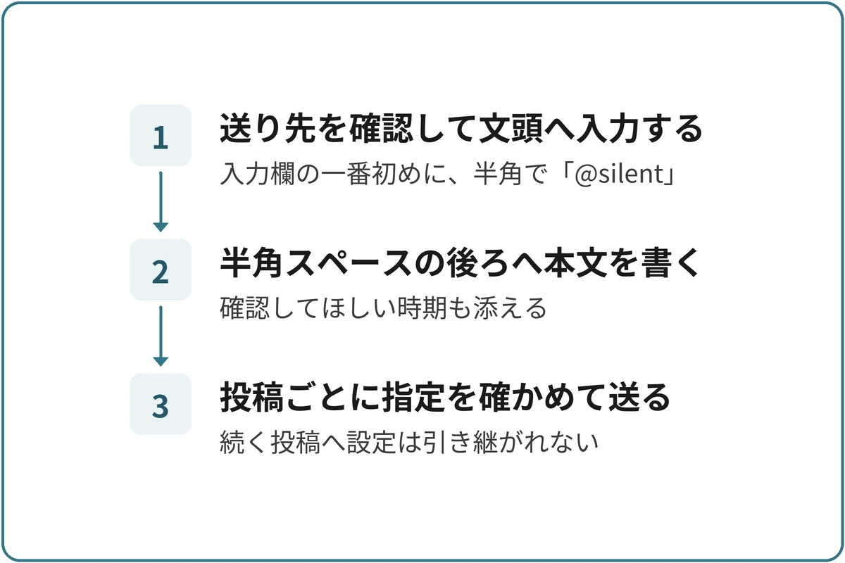 @silentを付けて送るの図。1.送り先を確認して文頭へ入力する（入力欄の一番初めに、半角で「@silent」）、2.半角スペースの後ろへ本文を書く（確認してほしい時期も添える）、3.投稿ごとに指定を確かめて送る（続く投稿へ設定は引き継がれない）の順に進む。