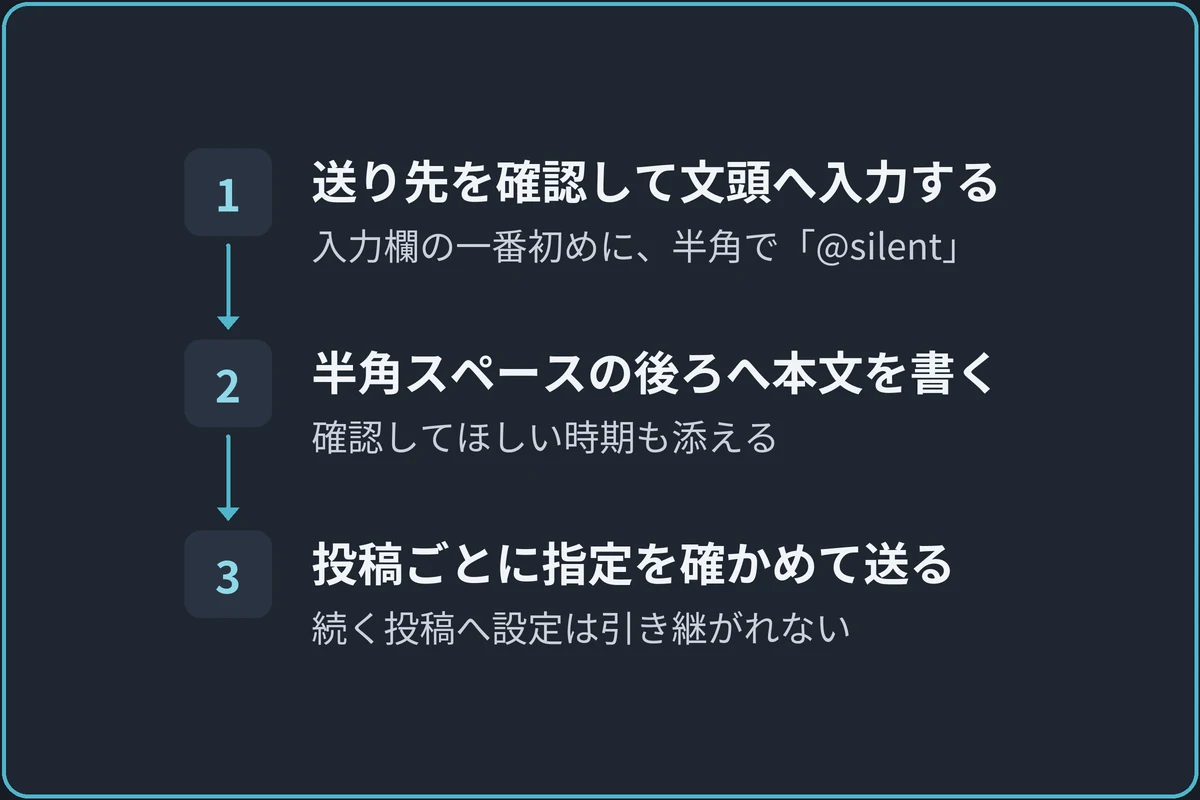 @silentを付けて送るの図。1.送り先を確認して文頭へ入力する（入力欄の一番初めに、半角で「@silent」）、2.半角スペースの後ろへ本文を書く（確認してほしい時期も添える）、3.投稿ごとに指定を確かめて送る（続く投稿へ設定は引き継がれない）の順に進む。