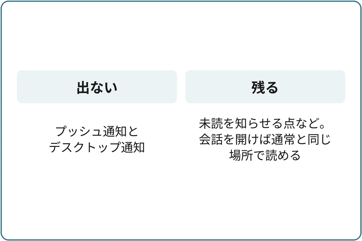 止まるものと残るものの比較図。出ない：プッシュ通知とデスクトップ通知。残る：未読を知らせる点など。会話を開けば通常と同じ場所で読める。