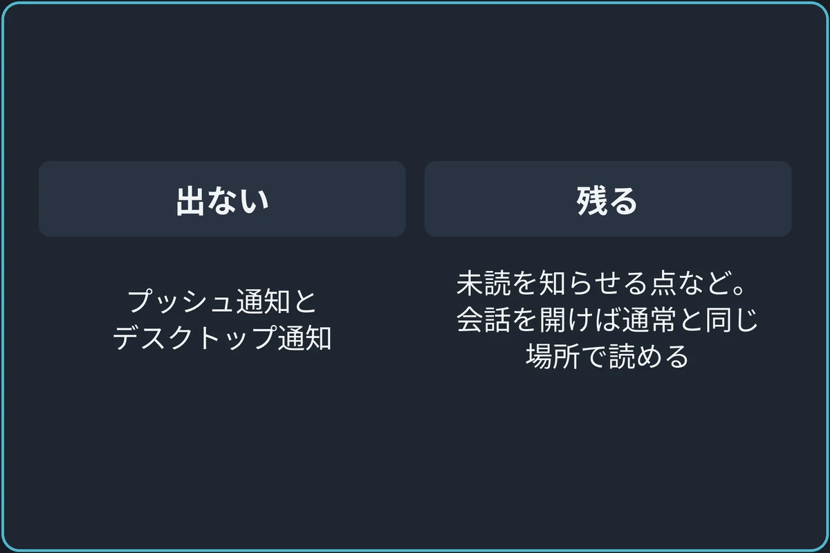 止まるものと残るものの比較図。出ない：プッシュ通知とデスクトップ通知。残る：未読を知らせる点など。会話を開けば通常と同じ場所で読める。
