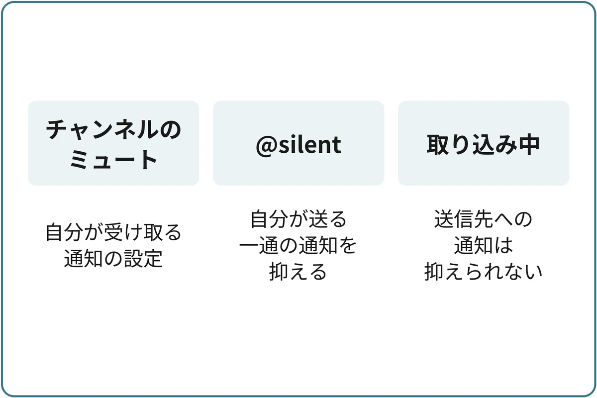 止めたいのはどちらの通知？の比較図。チャンネルのミュート：自分が受け取る通知の設定。@silent：自分が送る一通の通知を抑える。取り込み中：送信先への通知は抑えられない。