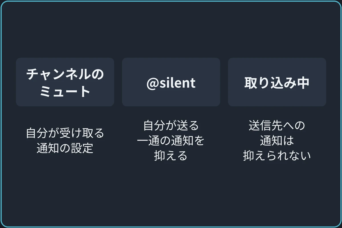 止めたいのはどちらの通知？の比較図。チャンネルのミュート：自分が受け取る通知の設定。@silent：自分が送る一通の通知を抑える。取り込み中：送信先への通知は抑えられない。
