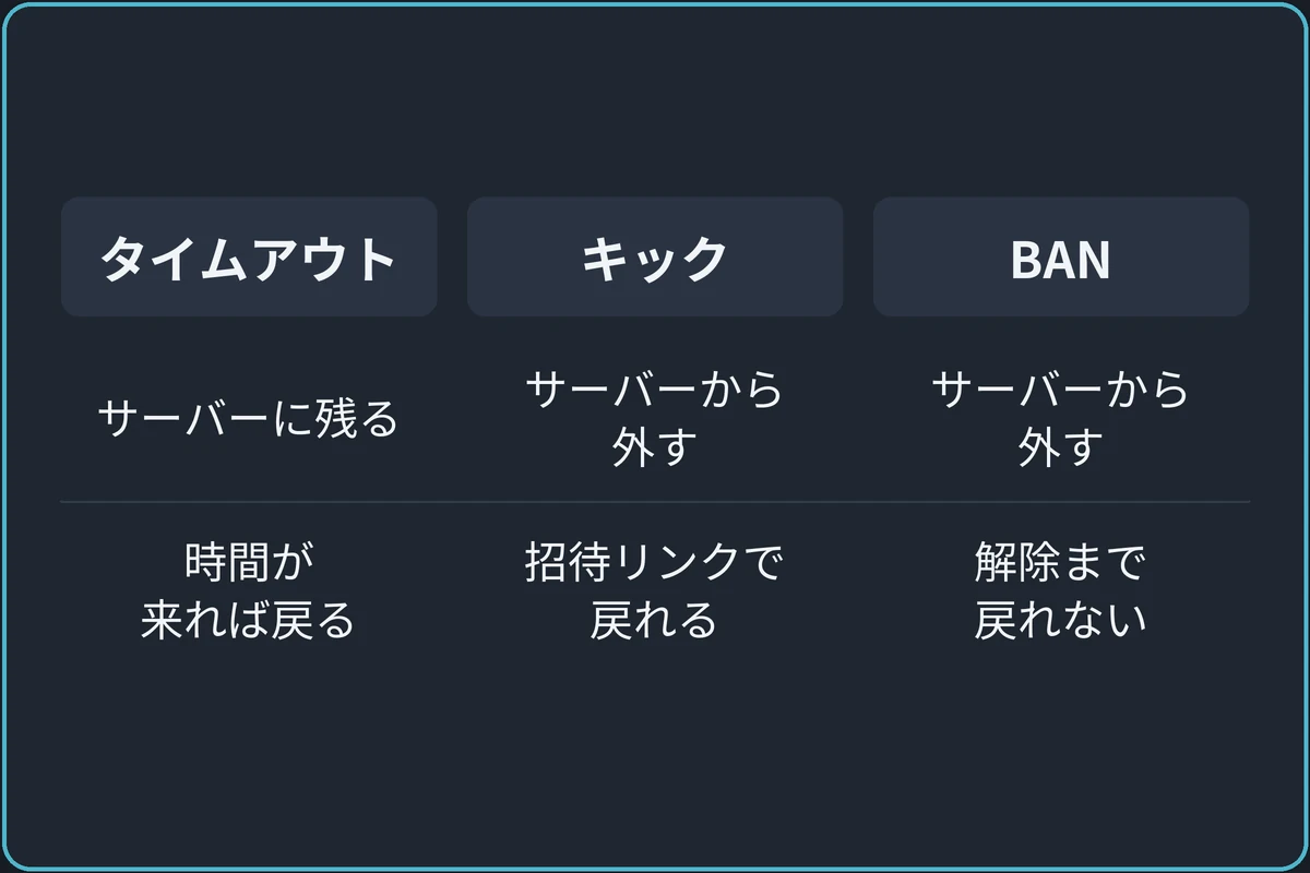 タイムアウト・キック・BANの比較図。タイムアウト：サーバーに残る、時間が来れば戻る。キック：サーバーから外す、招待リンクで戻れる。BAN：サーバーから外す、解除するまで戻れない。