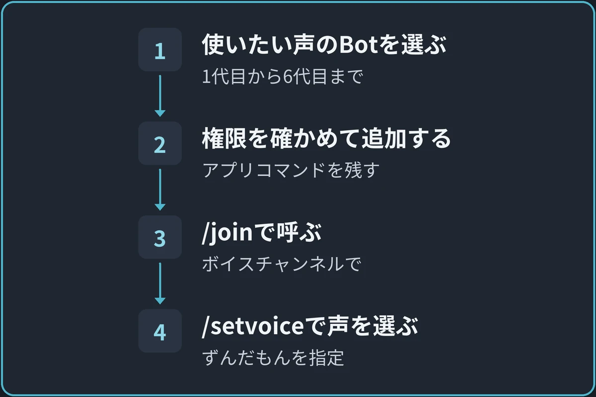 ずんだもんで読ませる流れの図。1.使いたい声のBotを選ぶ（1代目から6代目まで）、2.権限を確かめて追加する（アプリコマンドを残す）、3./joinで呼ぶ（ボイスチャンネルで）、4./setvoiceで声を選ぶ（ずんだもんを指定）の順に進む。