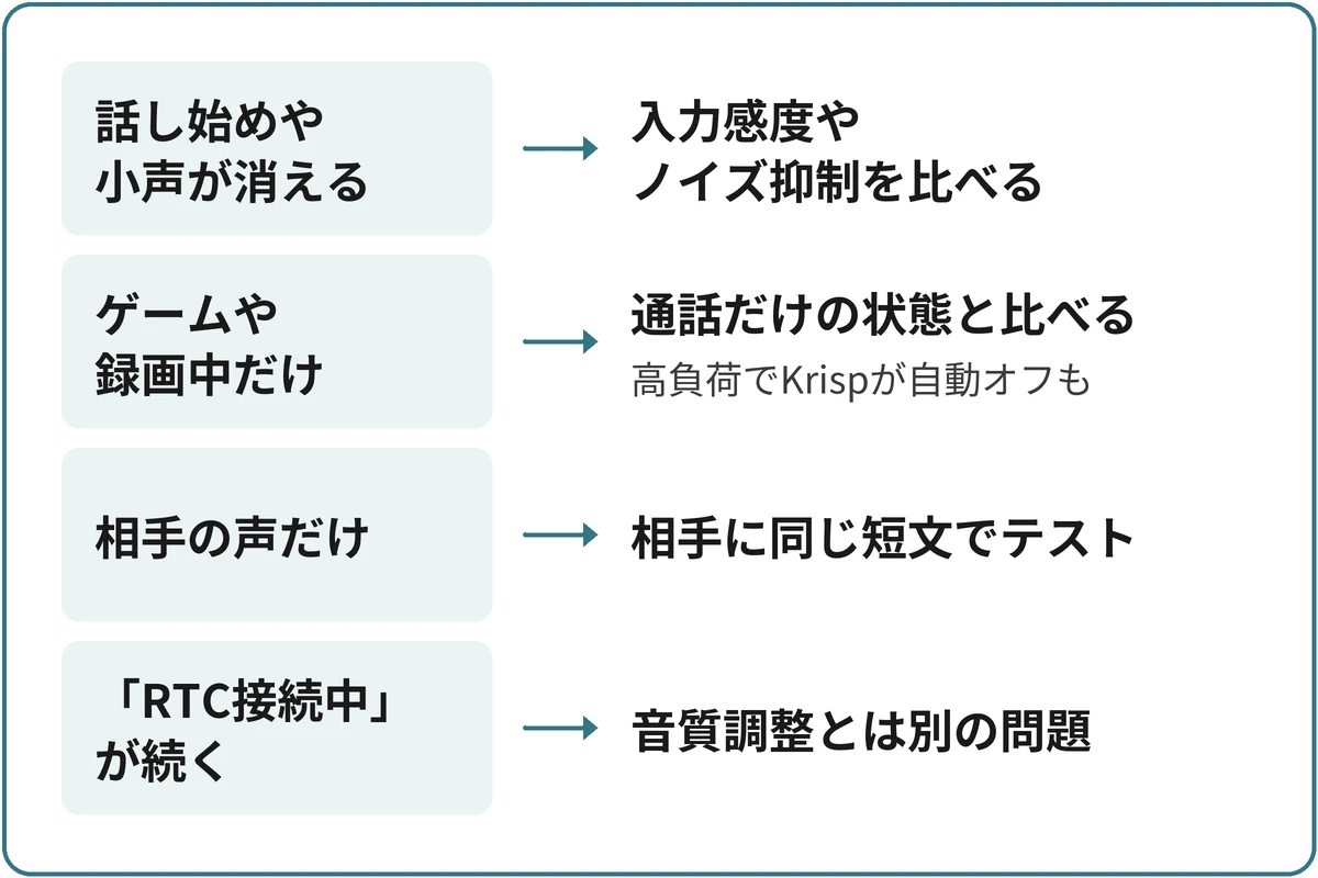 途切れ方から確認先を選ぶの図。「どんなときに途切れる？」から分かれる。話し始めや小声が消えるなら入力感度やノイズ抑制を比べる。ゲームや録画中だけなら通話だけの状態と比べる（高負荷でKrispが自動オフも）。相手の声だけなら相手に同じ短文でテスト。「RTC接続中」が続くなら音質調整とは別の問題。