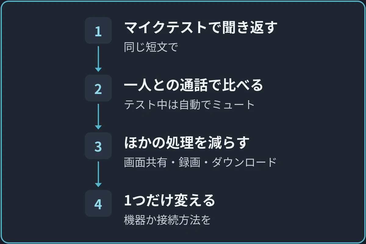 マイクテストと通話を比べるの図。1.マイクテストで聞き返す（同じ短文で）、2.一人との通話で比べる（テスト中は自動でミュート）、3.ほかの処理を減らす（画面共有・録画・ダウンロード）、4.1つだけ変える（機器か接続方法を）の順に進む。