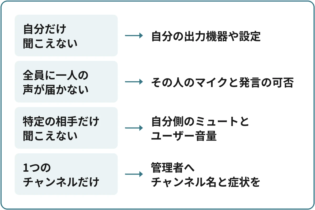 誰の声が聞こえないかで分けるの図。「聞こえない状況は？」から分かれる。自分だけ聞こえないなら自分の出力機器や設定。全員に一人の声が届かないならその人のマイクと発言の可否。特定の相手だけ聞こえないなら自分側のミュートとユーザー音量。1つのチャンネルだけなら管理者へチャンネル名と症状を。