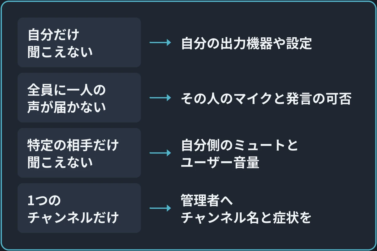 誰の声が聞こえないかで分けるの図。「聞こえない状況は？」から分かれる。自分だけ聞こえないなら自分の出力機器や設定。全員に一人の声が届かないならその人のマイクと発言の可否。特定の相手だけ聞こえないなら自分側のミュートとユーザー音量。1つのチャンネルだけなら管理者へチャンネル名と症状を。