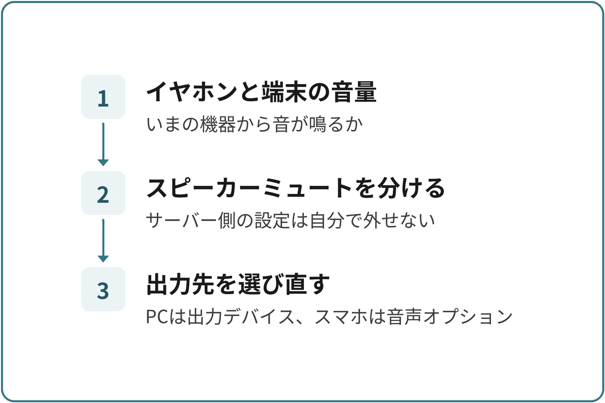 出力先とスピーカーミュートの図。1.イヤホンと端末の音量（いまの機器から音が鳴るか）、2.スピーカーミュートを分ける（サーバー側の設定は自分で外せない）、3.出力先を選び直す（PCは出力デバイス、スマホは音声オプション）の順に進む。
