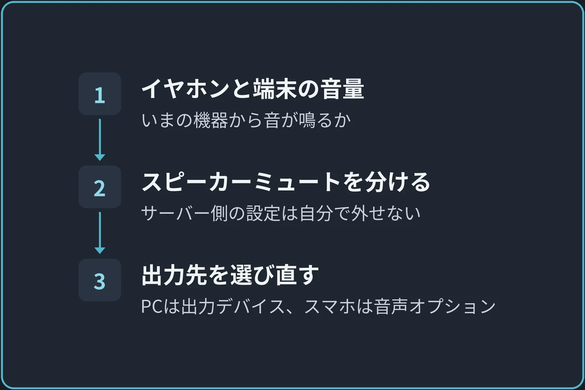出力先とスピーカーミュートの図。1.イヤホンと端末の音量（いまの機器から音が鳴るか）、2.スピーカーミュートを分ける（サーバー側の設定は自分で外せない）、3.出力先を選び直す（PCは出力デバイス、スマホは音声オプション）の順に進む。