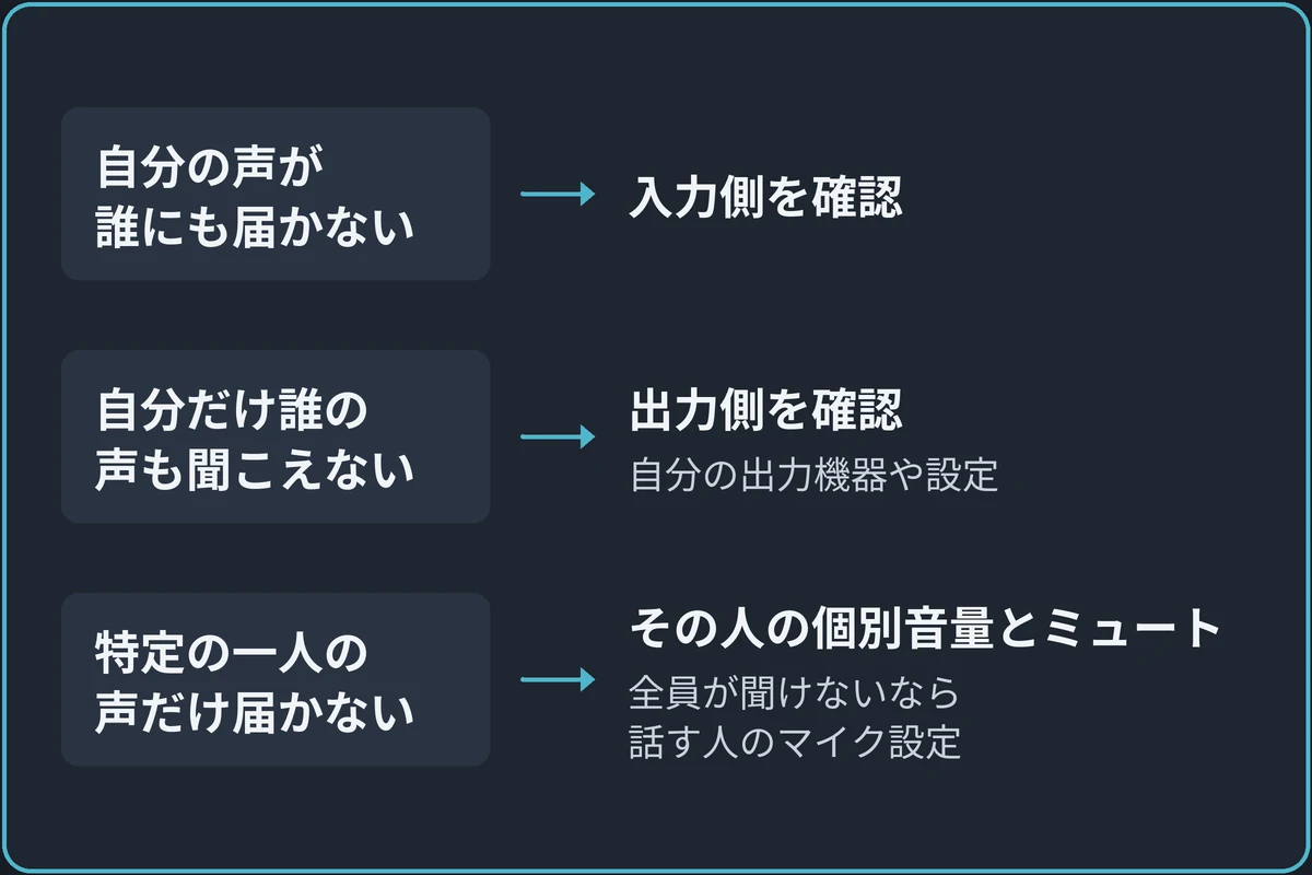 誰の音が止まっているかを分けるの図。「止まっているのは誰の音？」から分かれる。自分の声が誰にも届かないなら入力側を確認。自分だけ誰の声も聞こえないなら出力側を確認（自分の出力機器や設定）。特定の一人の声だけ届かないならその人の個別音量とミュート（全員が聞けないなら話す人のマイク設定）。