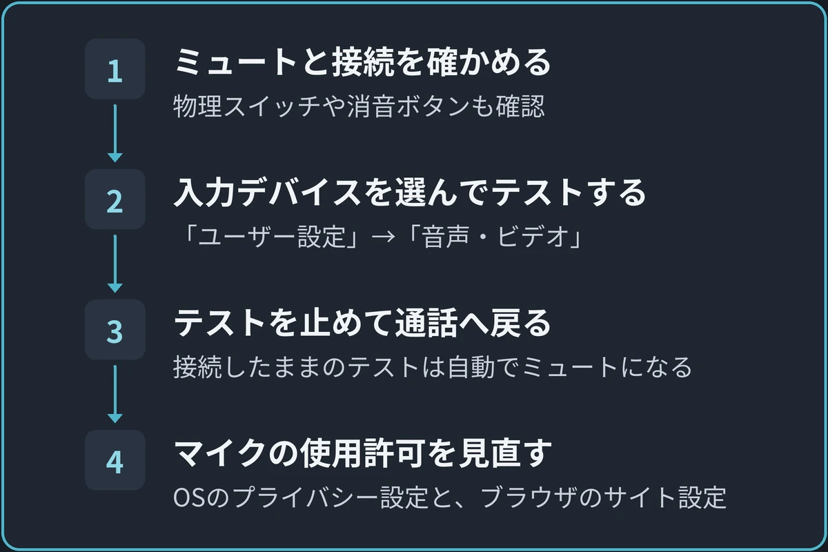 入力側を確かめる順番の図。1.ミュートと接続を確かめる（物理スイッチや消音ボタンも確認）、2.入力デバイスを選んでテストする（「ユーザー設定」→「音声・ビデオ」）、3.テストを止めて通話へ戻る（接続したままのテストは自動でミュートになる）、4.マイクの使用許可を見直す（OSのプライバシー設定と、ブラウザのサイト設定）の順に進む。