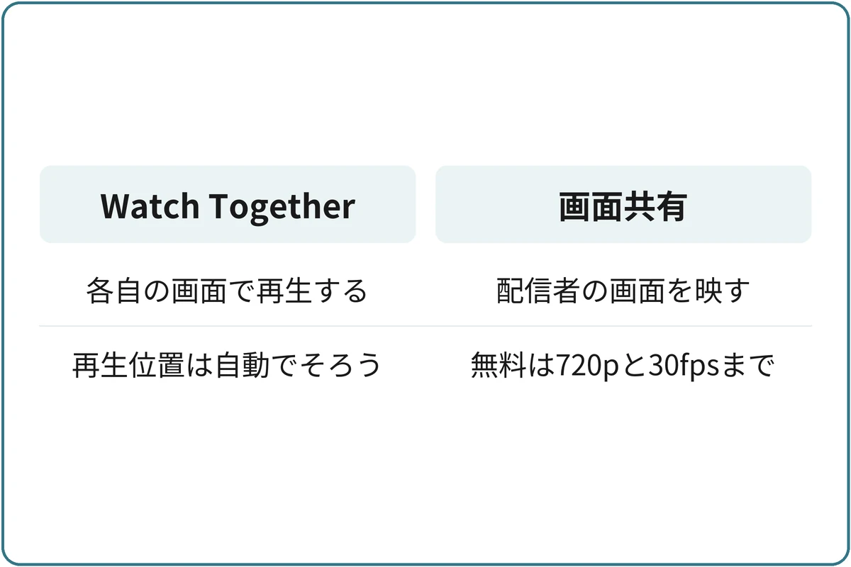 同時視聴の2つの方法の比較図。Watch Together：各自の画面で再生する、再生位置は自動でそろう。画面共有：配信者の画面を映す、無料は720pと30fpsまで。