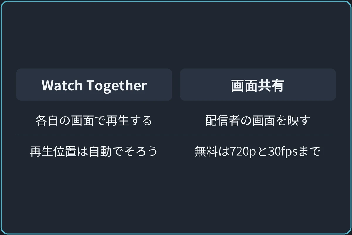 同時視聴の2つの方法の比較図。Watch Together：各自の画面で再生する、再生位置は自動でそろう。画面共有：配信者の画面を映す、無料は720pと30fpsまで。