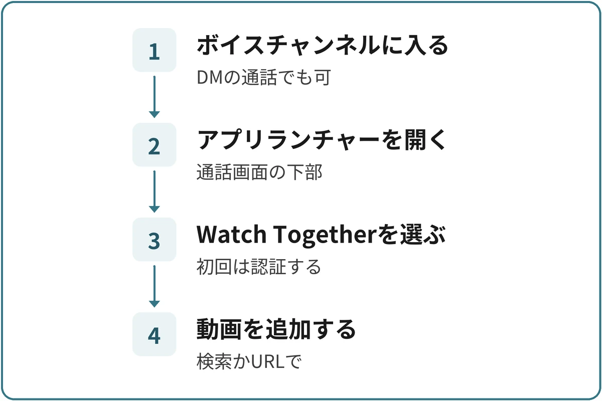Watch Togetherを始める流れの図。1.ボイスチャンネルに入る（DMの通話でも可）、2.アプリランチャーを開く（通話画面の下部）、3.Watch Togetherを選ぶ（初回は認証する）、4.動画を追加する（検索かURLの貼り付け）の順に進む。