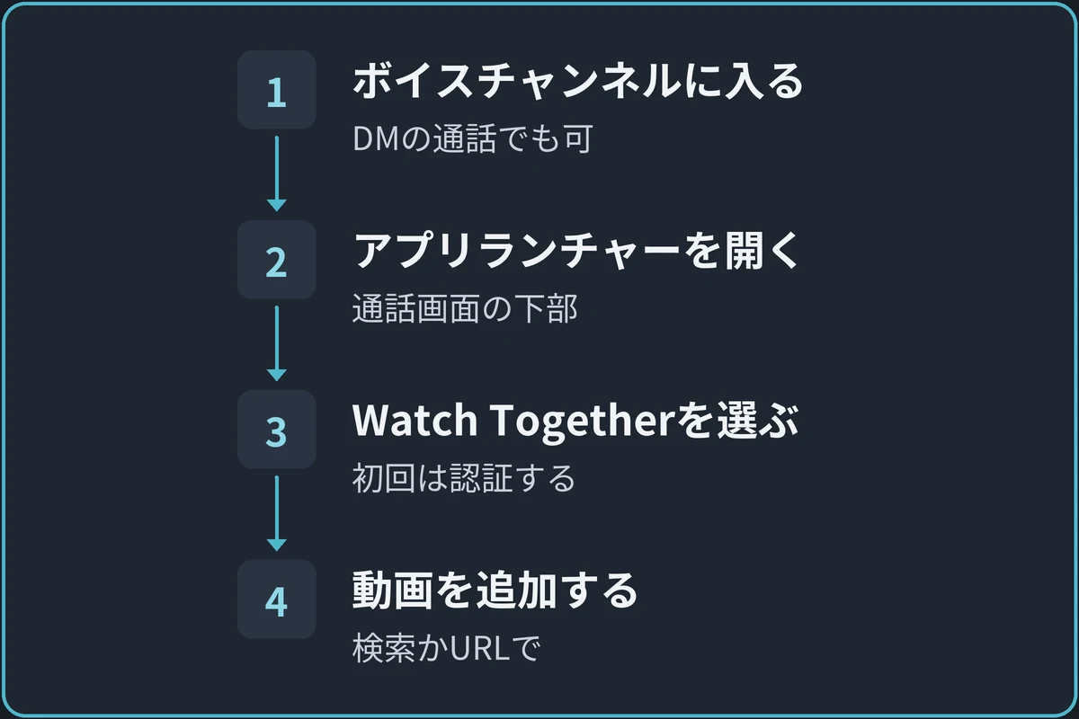 Watch Togetherを始める流れの図。1.ボイスチャンネルに入る（DMの通話でも可）、2.アプリランチャーを開く（通話画面の下部）、3.Watch Togetherを選ぶ（初回は認証する）、4.動画を追加する（検索かURLの貼り付け）の順に進む。