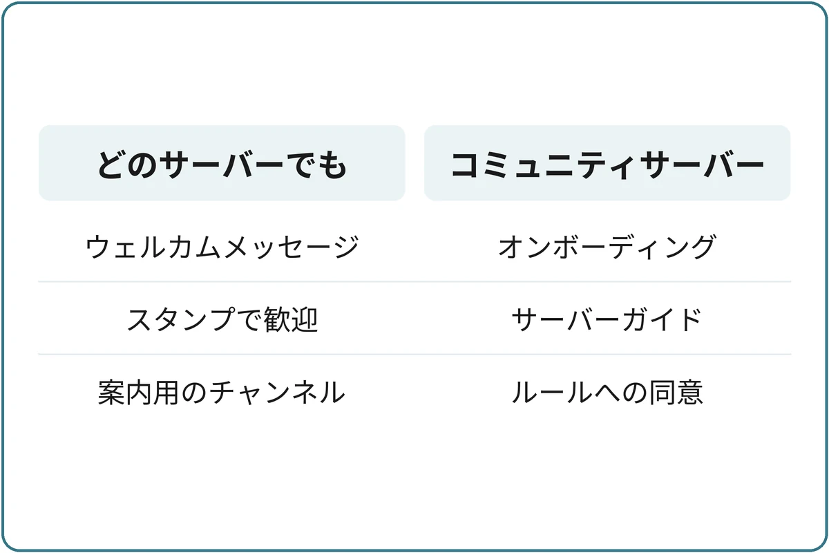 使えるサーバーで分ける迎え方の比較図。どのサーバーでも：ウェルカムメッセージ、スタンプで歓迎、案内用のチャンネル。コミュニティサーバー：オンボーディング、サーバーガイド、ルールへの同意。