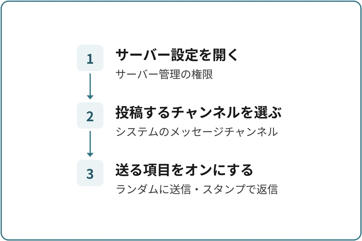 ウェルカムメッセージを出す流れの図。1.サーバー設定を開く（サーバー管理の権限）、2.投稿するチャンネルを選ぶ（システムのメッセージチャンネル）、3.送る項目をオンにする（ランダムに送信・スタンプで返信）。