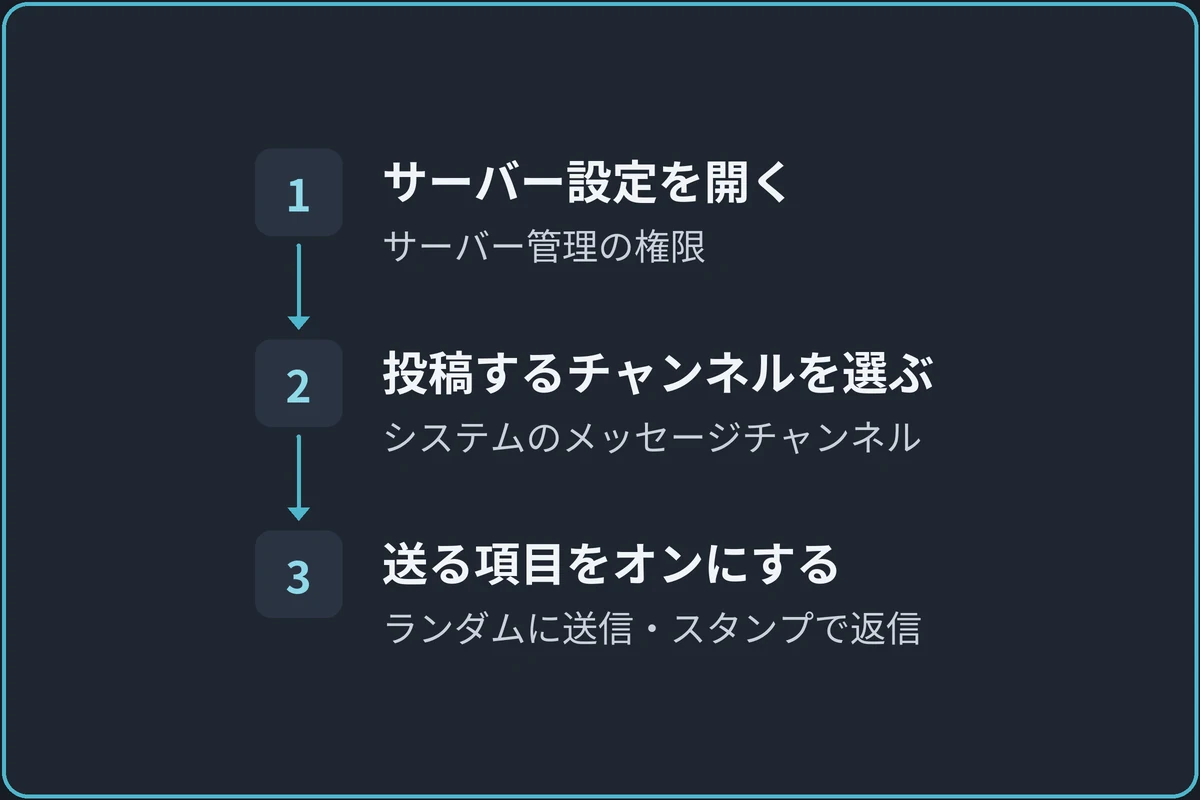 ウェルカムメッセージを出す流れの図。1.サーバー設定を開く（サーバー管理の権限）、2.投稿するチャンネルを選ぶ（システムのメッセージチャンネル）、3.送る項目をオンにする（ランダムに送信・スタンプで返信）。