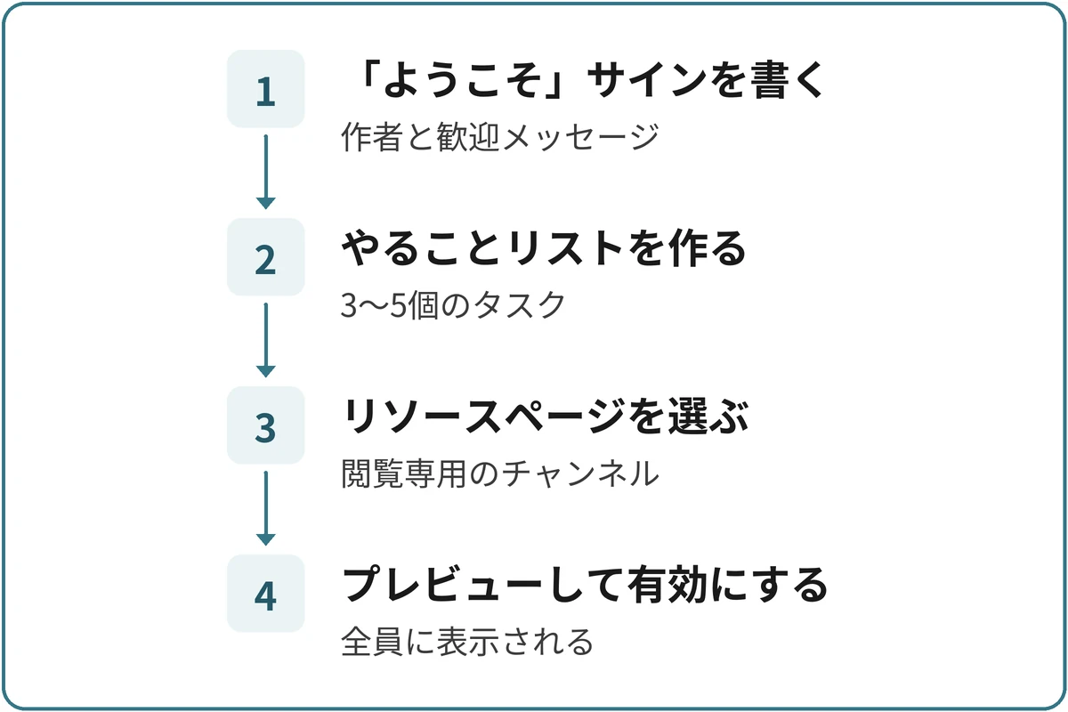 サーバーガイドを作る流れの図。1.「ようこそ」サインを書く（作者と歓迎メッセージ）、2.やることリストを作る（3～5個のタスク）、3.リソースページを選ぶ（閲覧専用のチャンネル）、4.プレビューして有効にする（全員に表示される）。
