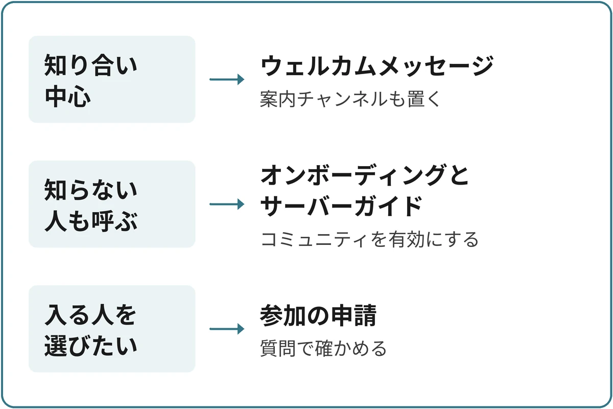 サーバーに合わせて迎え方を決める図。「どんなサーバー？」から分かれる。知り合い中心ならウェルカムメッセージ（案内チャンネルも置く）。知らない人も呼ぶならオンボーディングとサーバーガイド（コミュニティを有効にする）。入る人を選びたいなら参加の申請（質問で確かめる）。