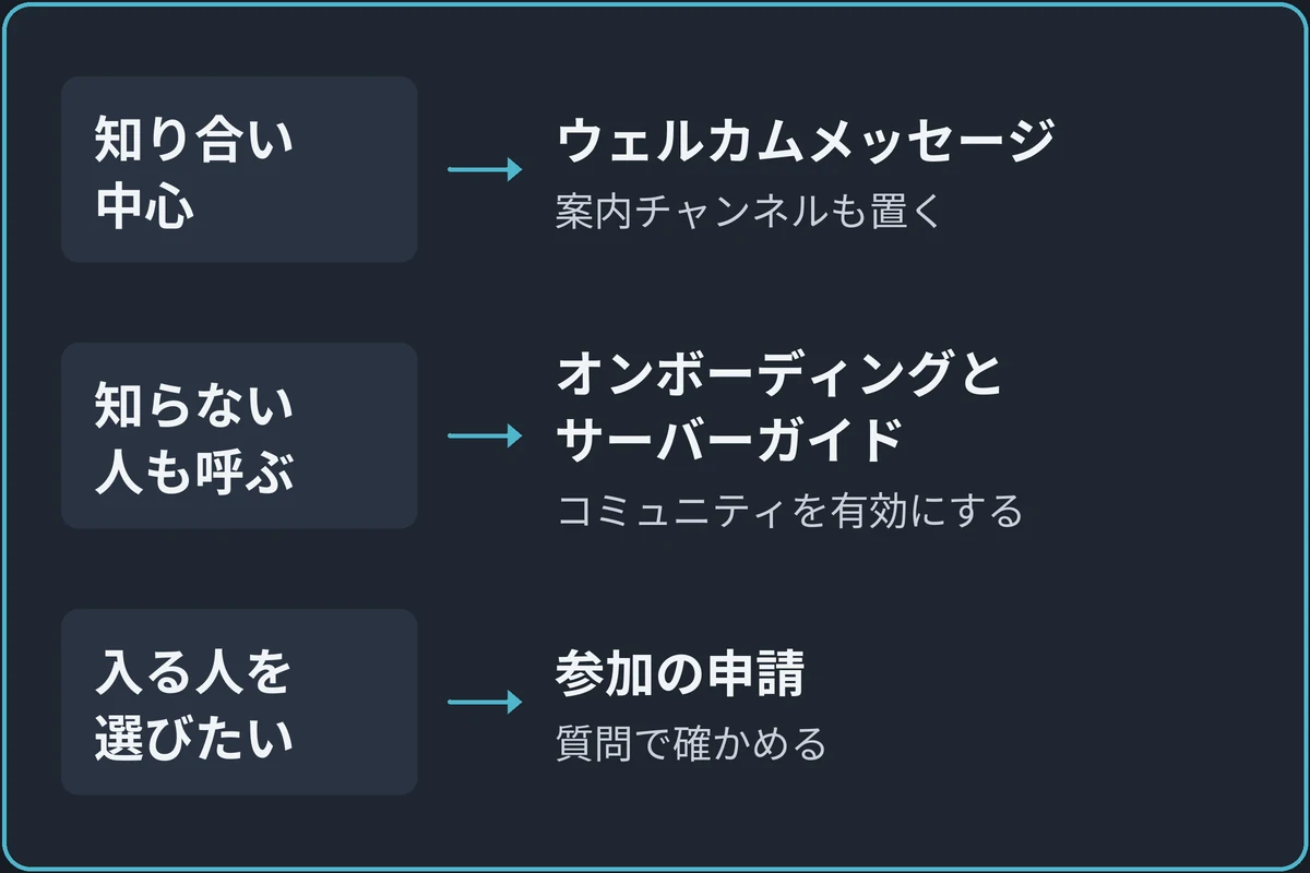サーバーに合わせて迎え方を決める図。「どんなサーバー？」から分かれる。知り合い中心ならウェルカムメッセージ（案内チャンネルも置く）。知らない人も呼ぶならオンボーディングとサーバーガイド（コミュニティを有効にする）。入る人を選びたいなら参加の申請（質問で確かめる）。