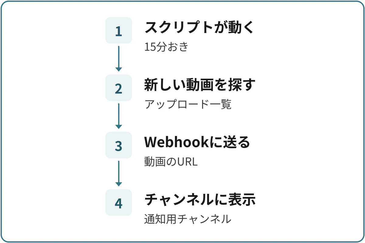 通知が届く流れの図。1.スクリプトが動く（15分おき）、2.新しい動画を探す（アップロード一覧）、3.Webhookに送る（動画のURL）、4.チャンネルに表示（通知用チャンネル）の順に進む。