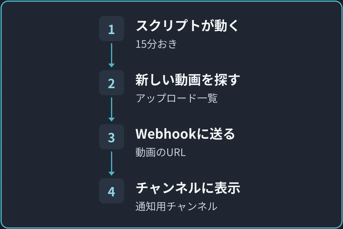 通知が届く流れの図。1.スクリプトが動く（15分おき）、2.新しい動画を探す（アップロード一覧）、3.Webhookに送る（動画のURL）、4.チャンネルに表示（通知用チャンネル）の順に進む。