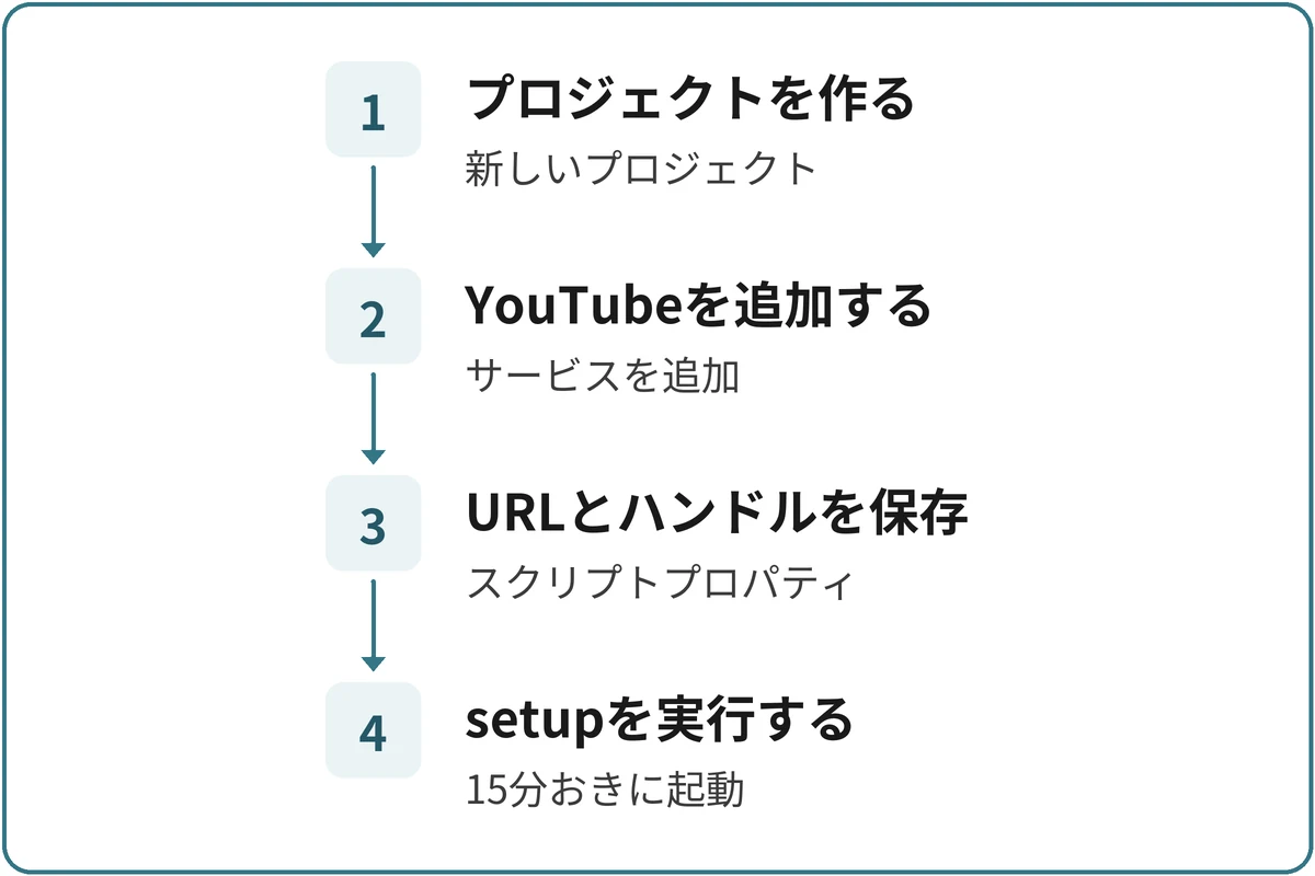 Apps Scriptの準備の図。1.プロジェクトを作る（新しいプロジェクト）、2.YouTubeを追加する（サービスを追加）、3.URLとハンドルを保存（スクリプト プロパティ）、4.setupを実行する（15分おきに起動）の順に進む。